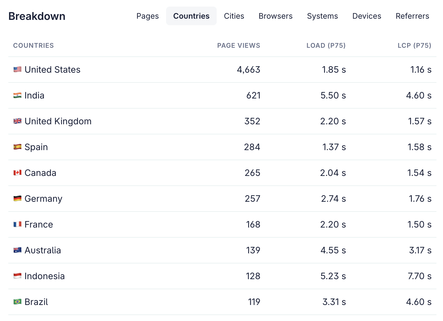 Find exactly where it's slow - Pulsetic Real User Monitoring