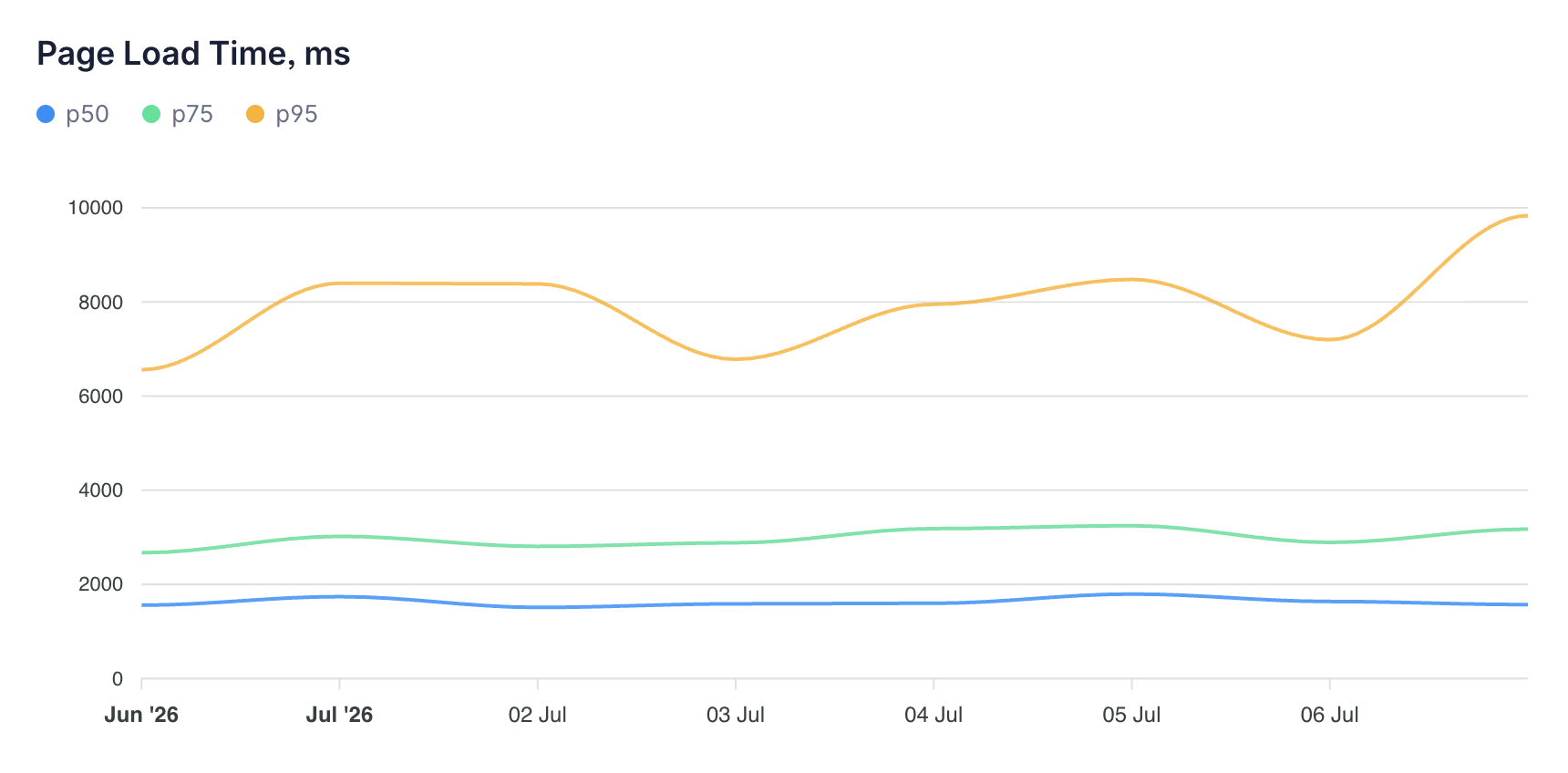 Every pageview, measured - Pulsetic Real User Monitoring